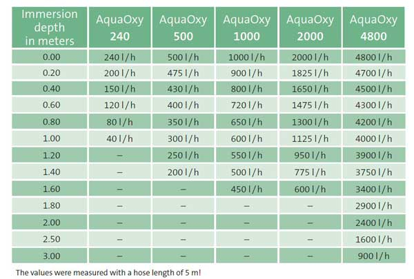 Aerator AquaOxy 500 [2]
