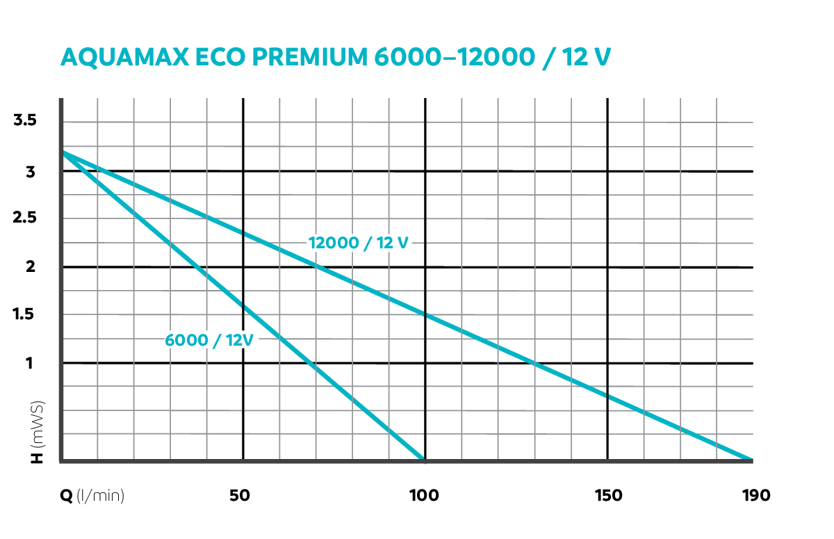 Pompa Aquamax Eco Premium 6000 12V [5]