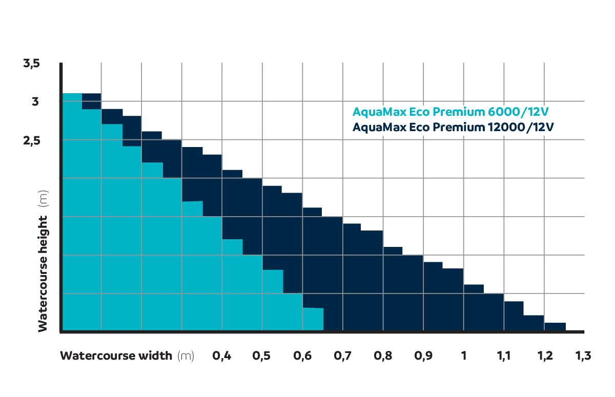 Pompa Aquamax Eco Premium 12000 12V [4]