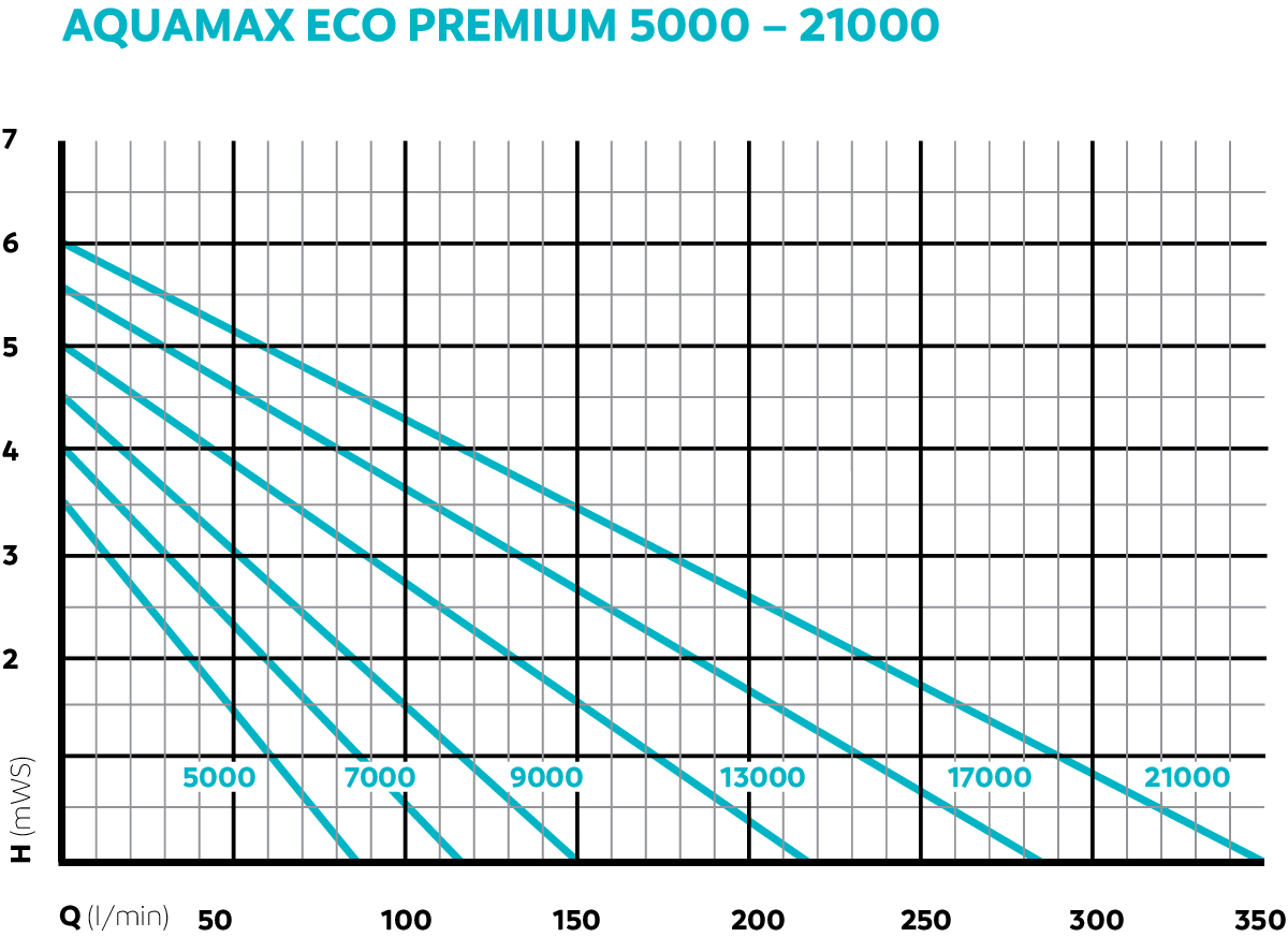 Pompa Aquamax Eco Premium 21000 core 6 [2]