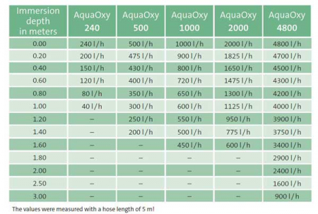 Aerator AquaOxy 500 [1]
