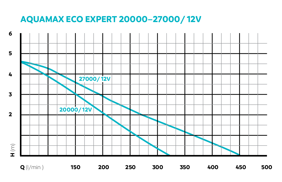 Pompa AquaMax Eco Exper 20000 12V [5]