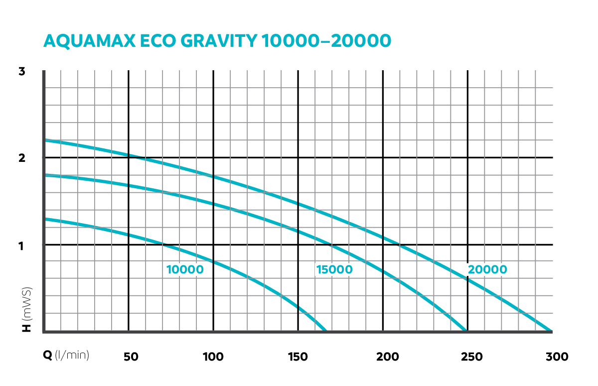Pompa AquaMax Eco Gravity 20000 Oase [3]