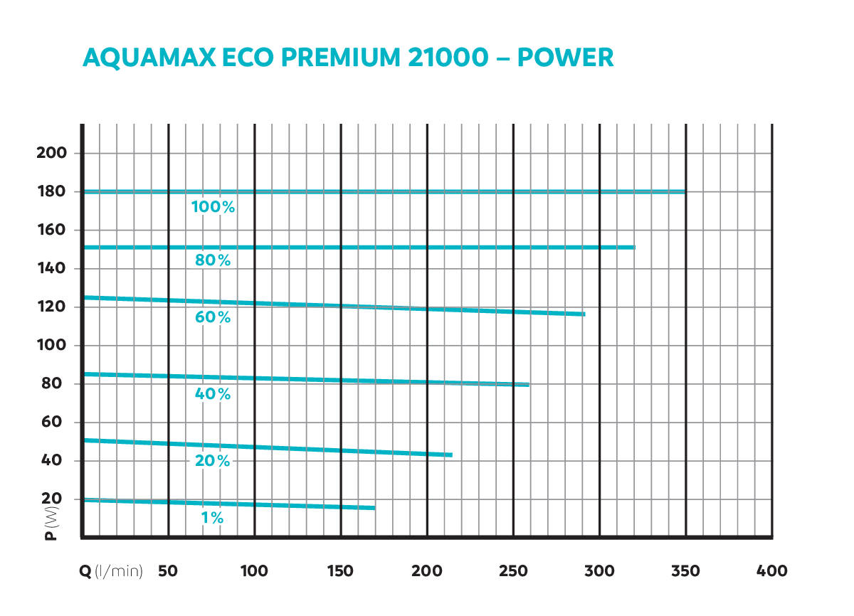 Pompa Aquamax Eco Premium 21000 core 6 [16]