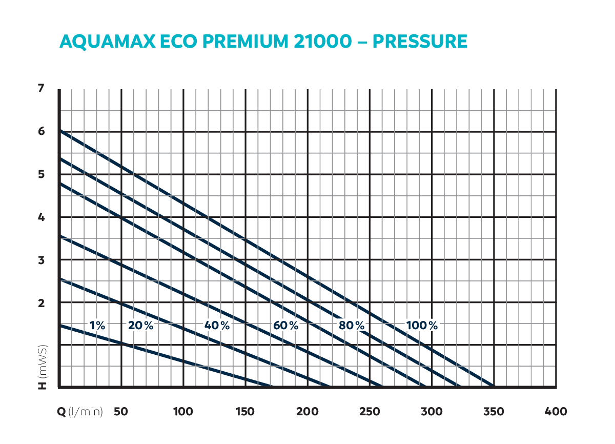 Pompa Aquamax Eco Premium 21000 core 6 [17]