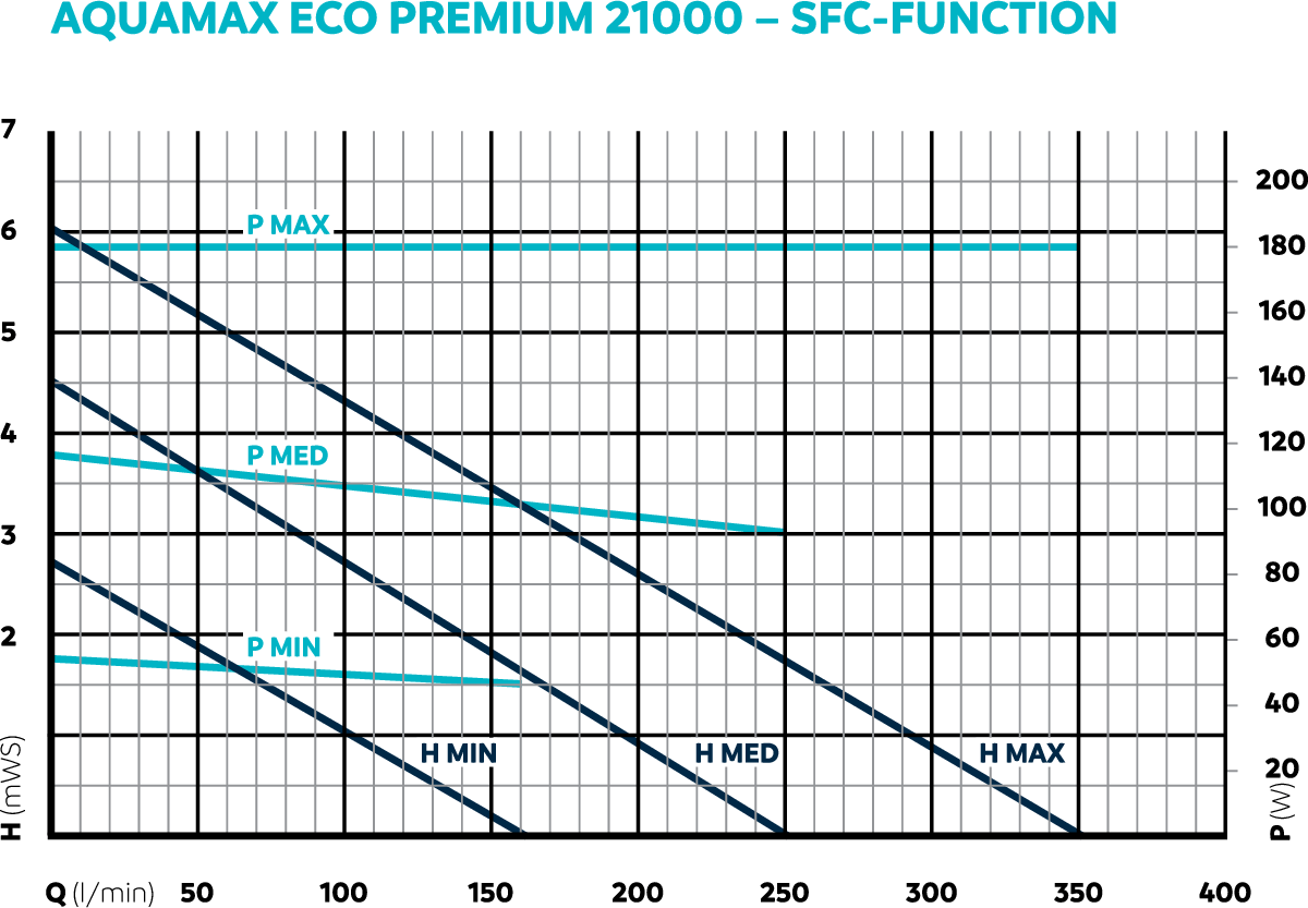 Pompa Aquamax Eco Premium 21000 core 6 [18]