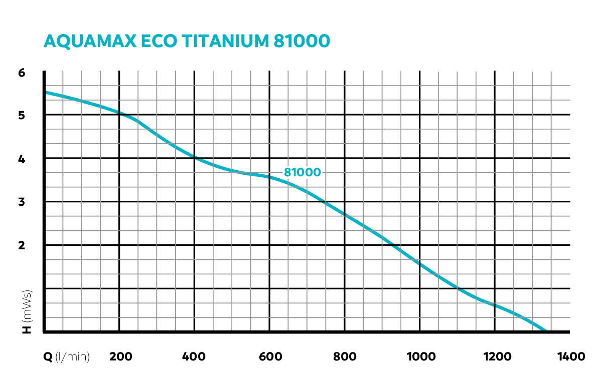 Pompa AquaMax Eco Titanium 81000 [7]