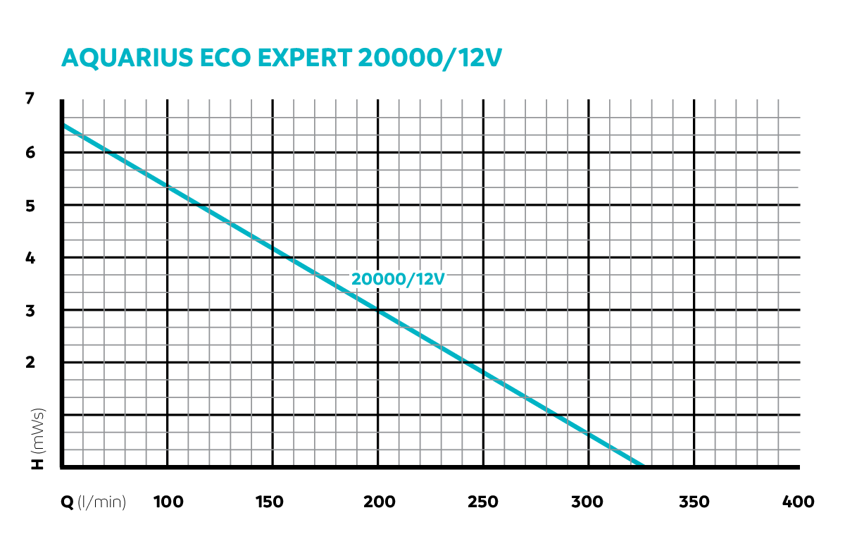 Pompa Aquarius Eco Expert 20000 12V [3]