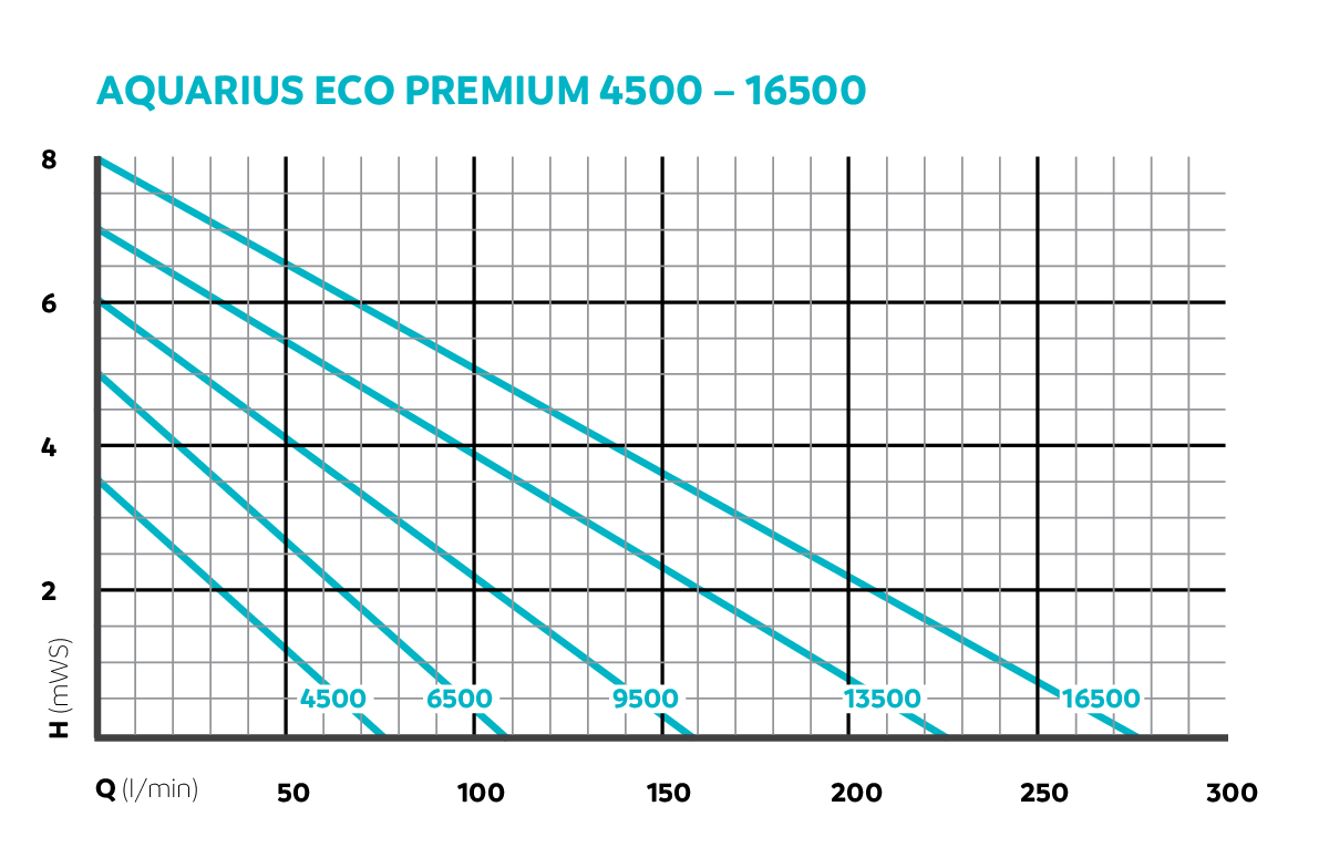 Pompa Aquarius Eco Premium 16500 [3]