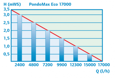 Pompa Iaz Pondomax Eco [3]