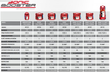 Dispozitiv de pornire BOOSTER, tensiune: 12V, cCA: 440A, curent de pornire maxim: 1600A, greutate: 6,5 kg [1]