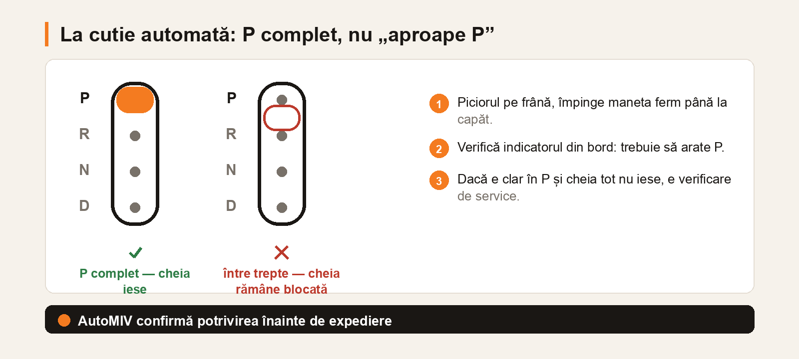 Două culise de cutie automată alăturate: în stânga maneta complet în P, în dreapta oprită între P și R