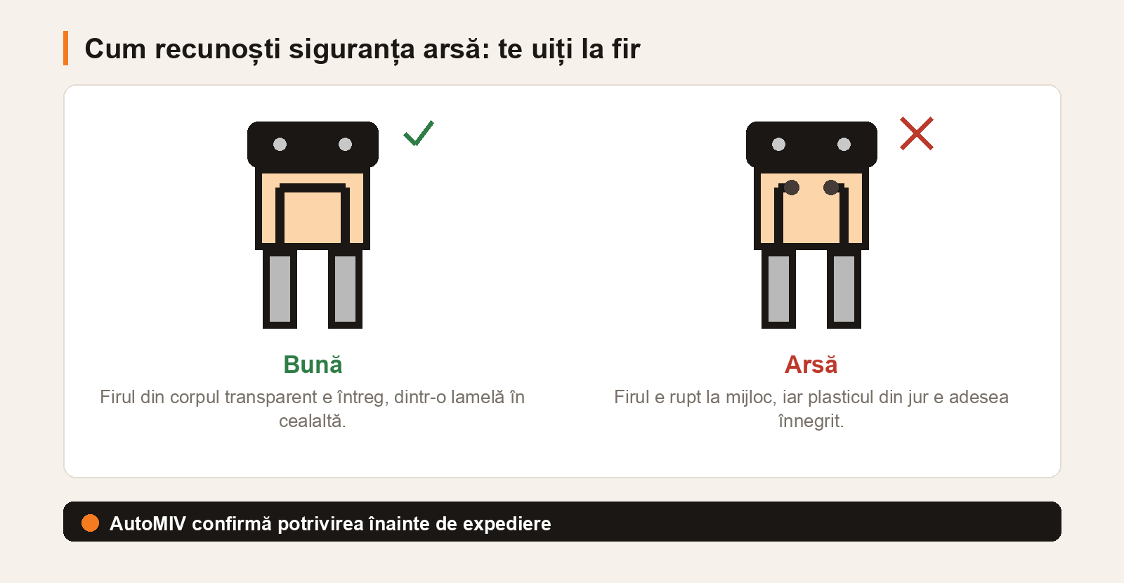 Schemă: siguranță lamelară bună, cu firul întreg în corpul transparent, lângă o siguranță arsă, cu firul rupt la mijloc