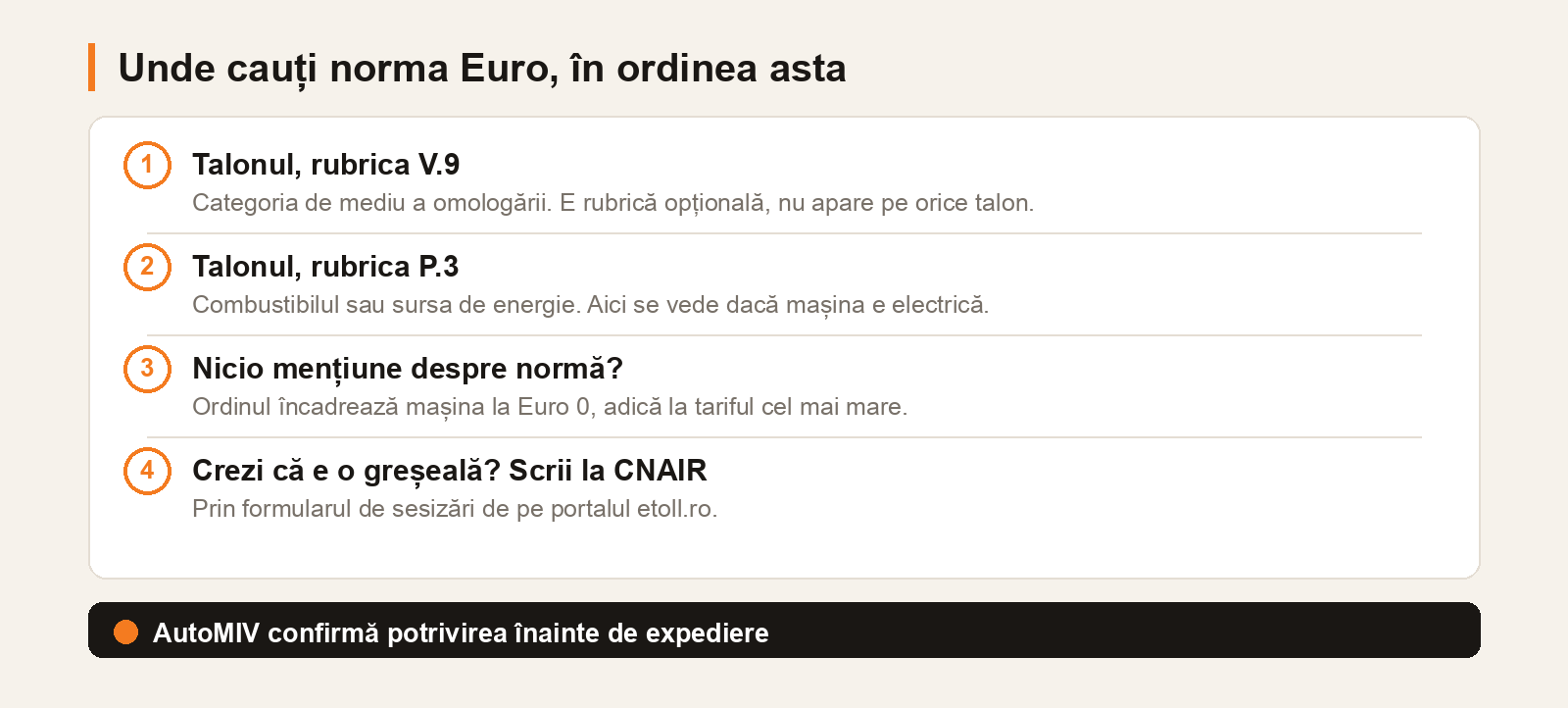 Unde cauți norma Euro: pe talon la rubrica V.9, la P.3 pentru mașinile electrice; fără nicio mențiune mașina e încadrată Euro 0; sesizările merg la CNAIR prin etoll.ro