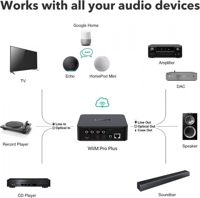 Streamer Wi-Fi WiiM Pro Plus, 24bit /192kHz, Bluetooth 5.2, AUX, SPDIF, Spotify si Tidal Connect, Airplay 2 [3]