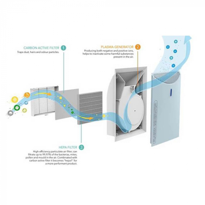 Purificator aer Emed PA600 cu filtru HEPA, functie Plasma si Ionizare [3]