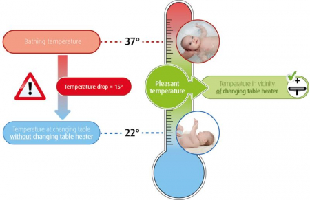 Incalzitor pentru masa de infasat bebelusul REER FeelWell 1926 [7]