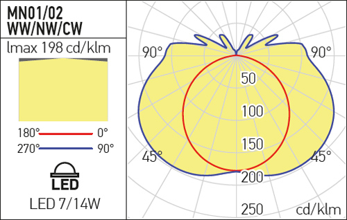 Corp de Iluminat cu LED Liniar XMini LED 220-240V AC 14W 53cm Alb Cald MN02WW [3]