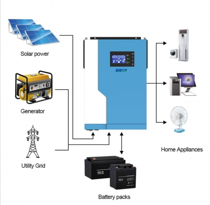 Invertor solar hibrid Offgrid 48V 5.5KW/ 11 Kw Sinus Pur Cu Regulator MPPT 100A si modul WIFI inclus-big