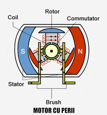 bitmi-principiu-functionare-motor-cu-perii