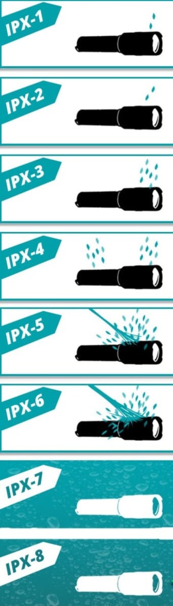 evaluarile de rezistenta la apa IPX pentru lanterne