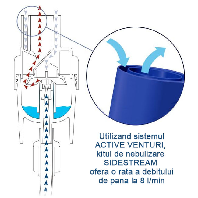 Pahar de nebulizare Philips Respironics cu tehnologie Sidestream, disposable, 4445, Transparent/ Albastru [6]