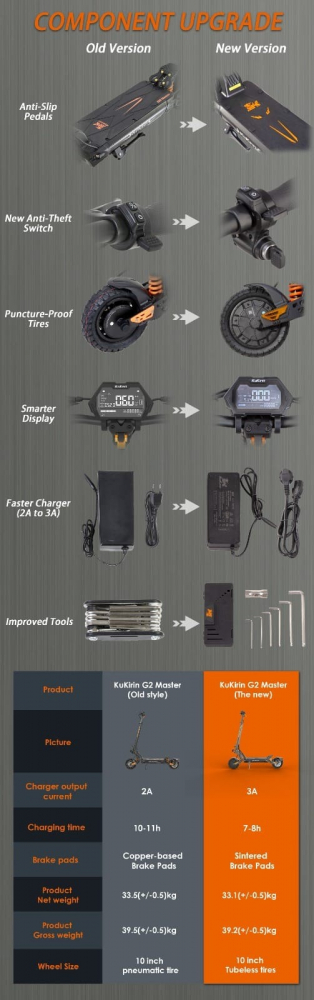 Trotineta Electrica KUKIRIN G2 MASTER VERSIUNE 6 : Viteza Max 70 km/h, Autonomie 70 km, Motor 2x1000W, Acumulator 52V 20.8Ah [2]