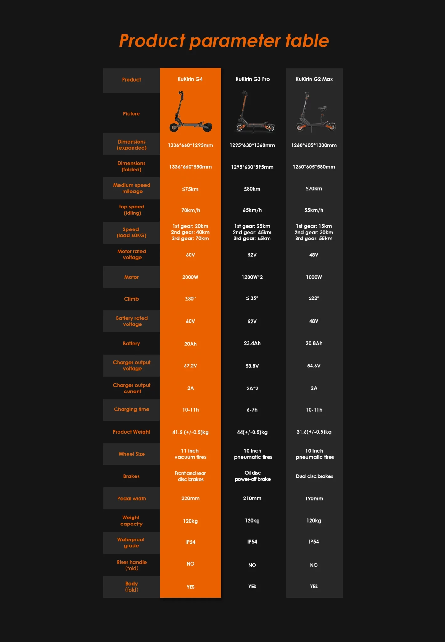 Trotineta electrica Kukirin G4: Viteza Max 70 km/h, Autonomie 70 km, Motor 1x2000W, Acumulator 60V 20Ah [4]
