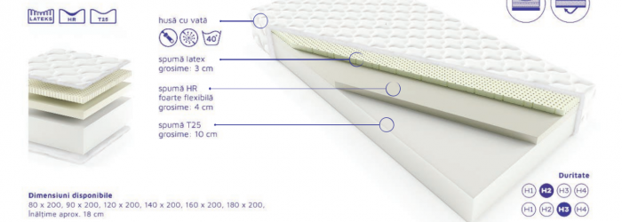 Saltea spuma latex+spuma Hr flexibila+spuma t25,160 X 200 X 18 cm grosime, husa matlasata, antialergica, detasabila, lavabila, Bortis [2]