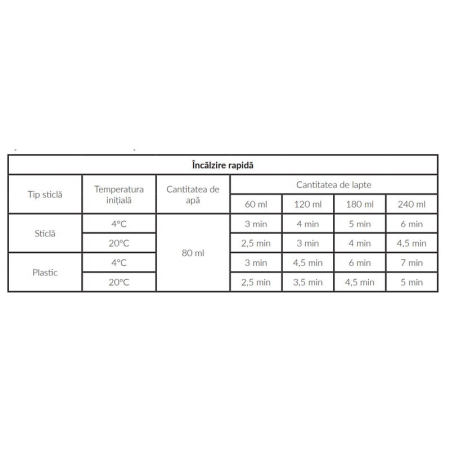 Incalzitor biberoane, Lionelo, ThermUp 2.0, 5 in 1, Sterilizare, Dezghetare, Incalzire rapida, 200 W, Fara BPA, Alb [23]