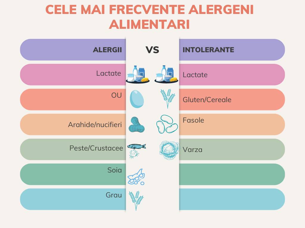 Alergie Alimentara sau Intoleranta