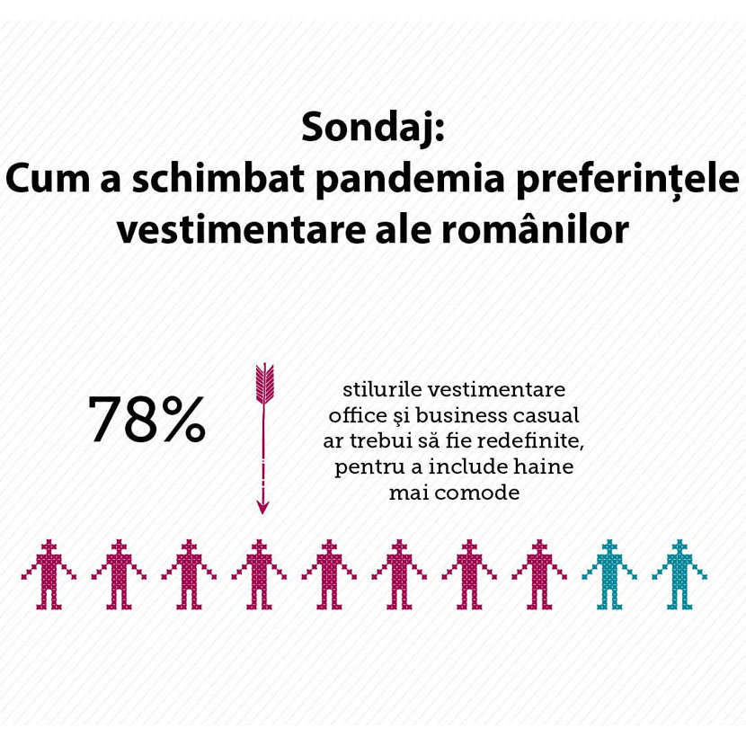 După pandemie, 8 din 10 români vor ca ținuta de birou să includă haine mai comode. Aproape 50% au cumpărat preponderent haine sport în ultima perioadă