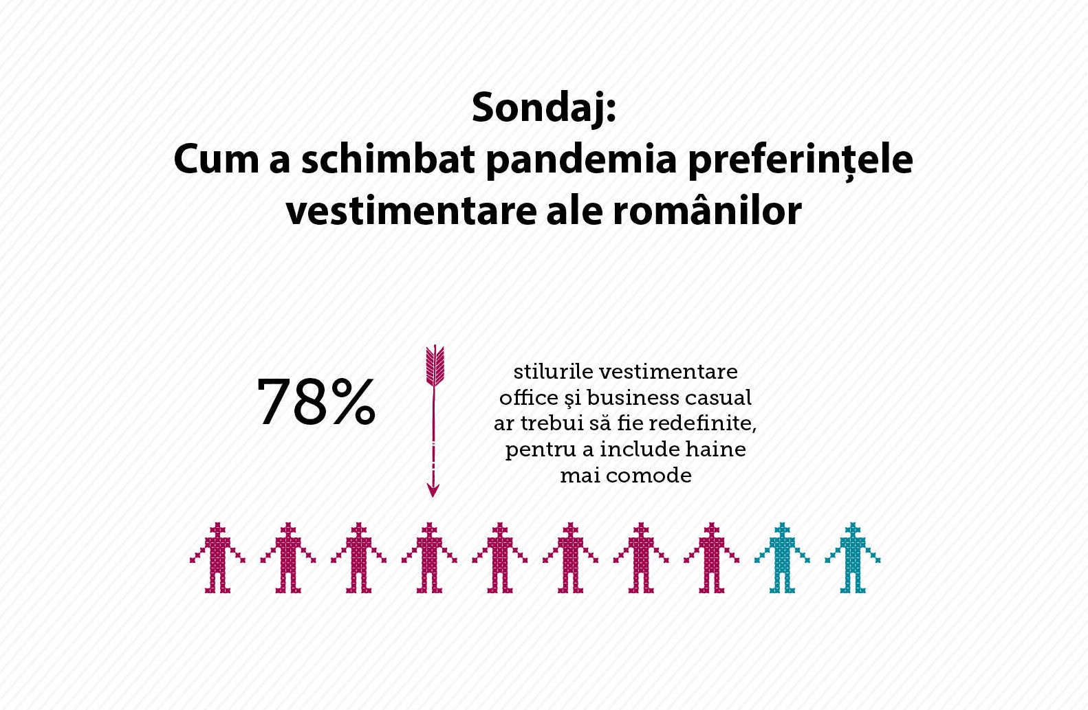 După pandemie, 8 din 10 români vor ca ținuta de birou să includă haine mai comode. Aproape 50% au cumpărat preponderent haine sport în ultima perioadă