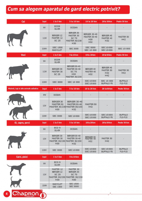 Aparat gard electric pentru animale domestice si salbatice Chapron BUFFALO F15, 230 V, 15 J [2]