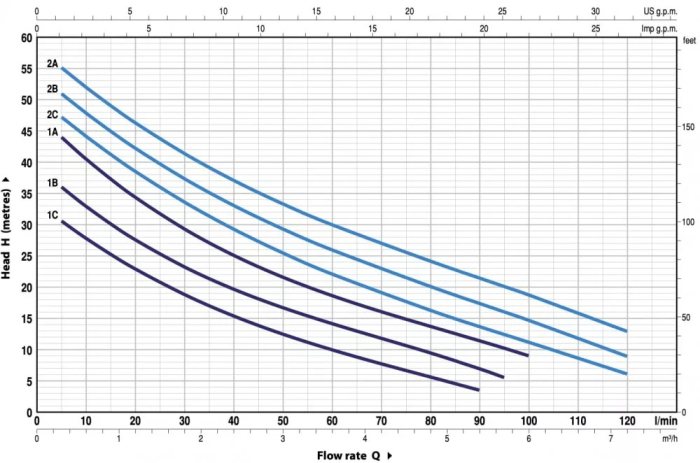 Hidrofor Pedrollo Hydrofresh FUTURE JETm 1 AX, 550 W, 3000 L/h, Hmax. 47 m, 20 L [4]