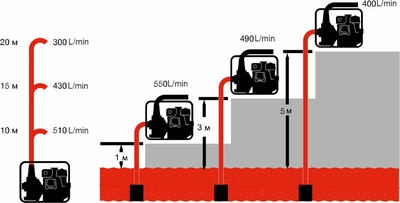 Motopompa apa curata Koshin SEV-50X-BAE, 2", motor Koshin K180, 4.2 CP, benzina, 620 l/min, Hmax. 27 m [12]