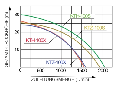 Motopompa apa murdara Koshin KTH-100X-BAF, 4", motor Honda GX390, 13 CP, benzina, 1650 l/min, Hmax. 26 m [2]