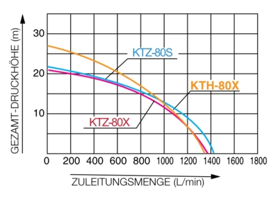 Motopompa apa murdara Koshin KTZ-80X-BAE, 3", motor Koshin K300, 6.8 CP, benzina, 1370 l/min, Hmax. 21 m [3]