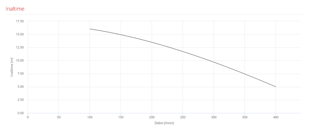 Pompa pentru piscina Pedrollo MAGNIFICA 2 [2]