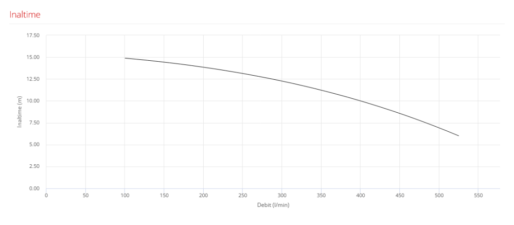 Pompa pentru piscina Pedrollo MAGNIFICA 3, 1100 W, 525 l/min, Hmax. 15.5 m, trifazata [2]