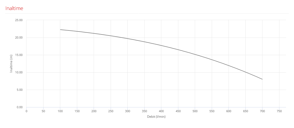 Pompa pentru piscina Pedrollo MAGNIFICA 5, 2200 W, 700 l/min, Hmax. 23 m, trifazata [2]