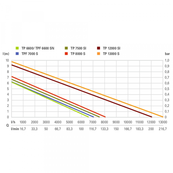 Pompa submersibila apa curata Metabo TP 12000 SI, 1.25", 600 W, 195 L/min, Hmax. 9 m [4]