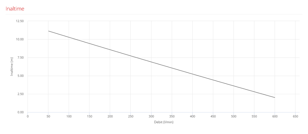Pompa submersibila cu doua turbine din inox Pedrollo BCm 10/50-ST, 750 W, 600 L/min, Hmax. 12 m, monofazata [2]