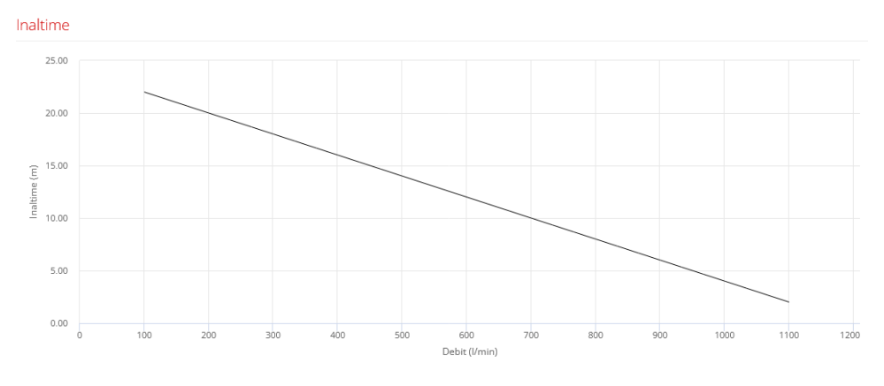 Pompa submersibila apa de canalizare, iesire flansata Pedrollo MCm 30/50-F, 2200 W, 1100 L/min, Hmax. 24 m, monofazata [2]