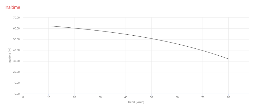 Pompa submersibila cu doua turbine Pedrollo BCm 10/50-N, 750 W, 600 L/min, Hmax. 12 m, corp fonta, monofazata [2]