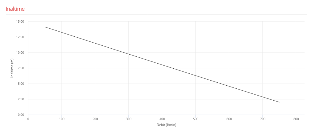 Pompa submersibila cu doua turbine Pedrollo BCm 15/50-N, 1100 W, 750 L/min, Hmax. 15 m, corp fonta, monofazata [2]