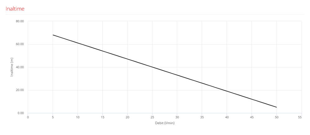 Pompa submersibila cu turbina periferica 4" Pedrollo DAVIS, 750 W, 50 L/min, Hmax. 75 m [2]