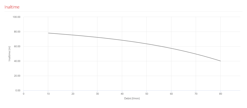 Pompa submersibila multietajata Pedrollo UPm 2/5-GE, 1100 W, 80 L/min, Hmax. 79 m, monofazata [2]
