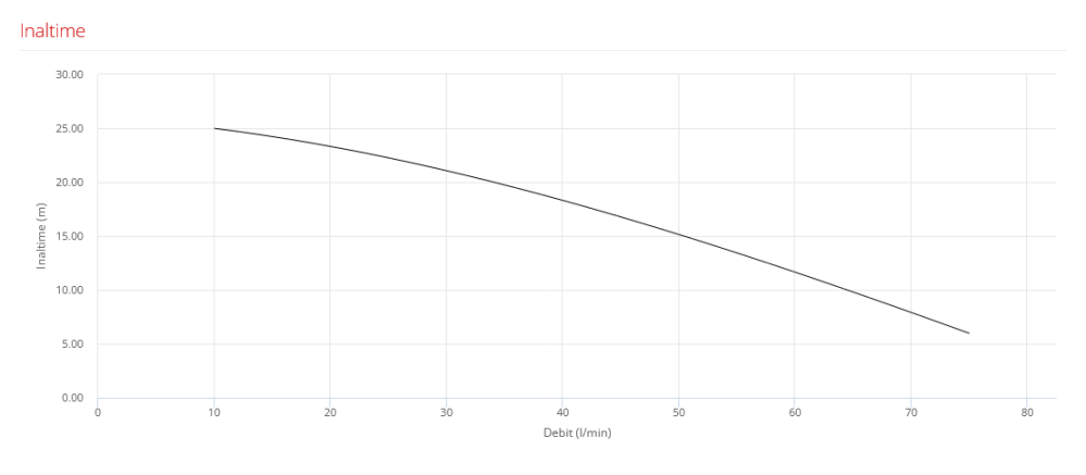 Pompa submersibila pentru lichid AdBlue Pedrollo TOP MULTI 1-AD, 370 W, 75 L/min, Hmax. 26 m [2]