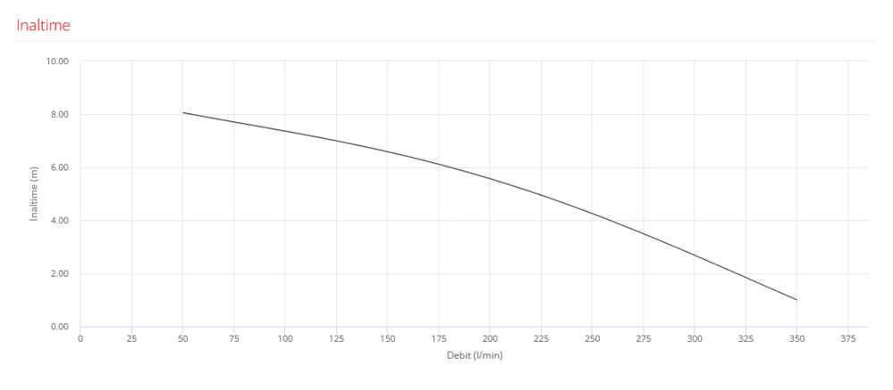 Pompa submersibila vortex Pedrollo VXm 8/35-N, 550 W, 350 L/min, Hmax. 9 m, monofazata [2]